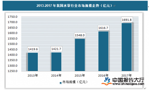 水泵行业现状